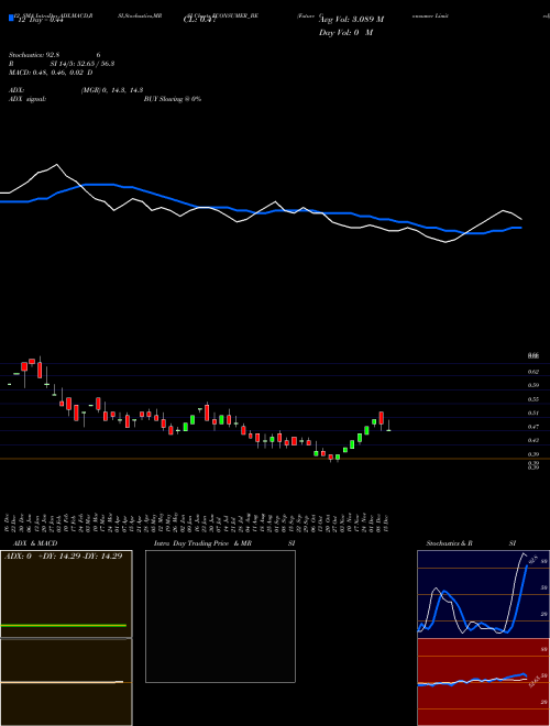 Chart Future Consumer (FCONSUMER_BE)  Technical (Analysis) Reports Future Consumer [