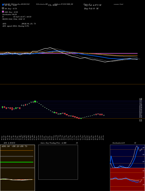 Future Consumer Limited FCONSUMER_BE Support Resistance charts Future Consumer Limited FCONSUMER_BE NSE