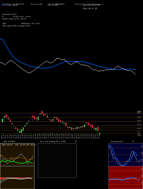 Chart Fedders Electric (FEDDERELEC)  Technical (Analysis) Reports Fedders Electric [