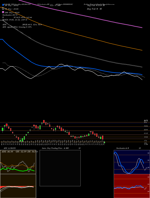 Fedders Electric & Eng Lt FEDDERELEC Support Resistance charts Fedders Electric & Eng Lt FEDDERELEC NSE