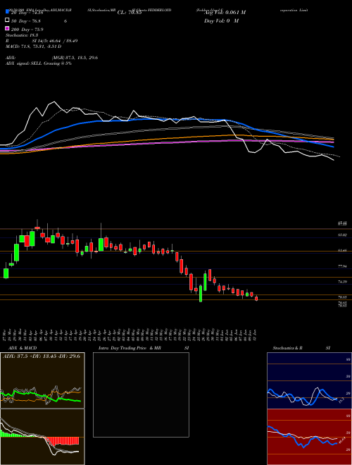 Fedders Lloyd Corporation Limited FEDDERLOYD Support Resistance charts Fedders Lloyd Corporation Limited FEDDERLOYD NSE