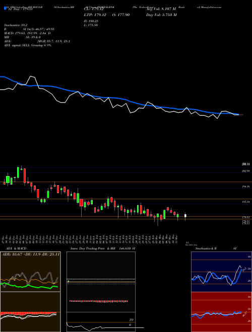 Chart Federal Bank (FEDERALBNK)  Technical (Analysis) Reports Federal Bank [