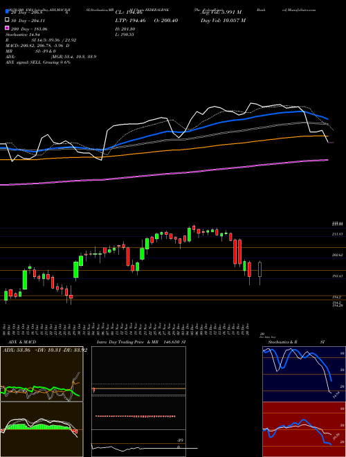 The Federal Bank  Limited FEDERALBNK Support Resistance charts The Federal Bank  Limited FEDERALBNK NSE