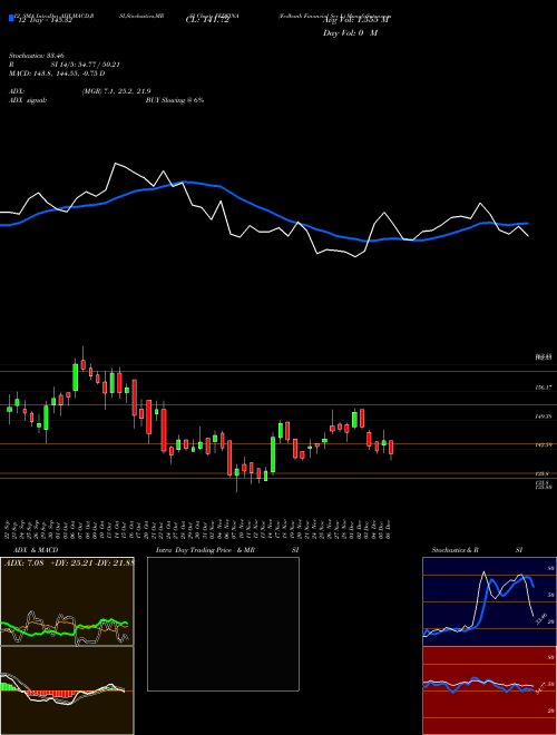 Chart Fedbank Financial (FEDFINA)  Technical (Analysis) Reports Fedbank Financial [