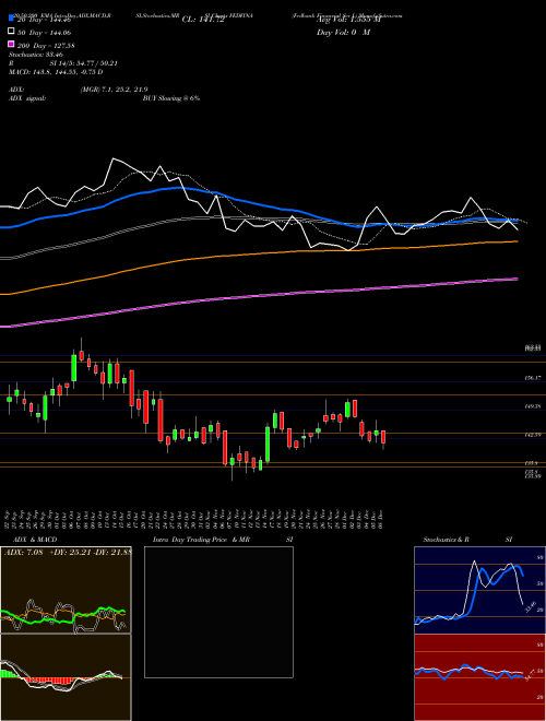 Fedbank Financial Ser L FEDFINA Support Resistance charts Fedbank Financial Ser L FEDFINA NSE