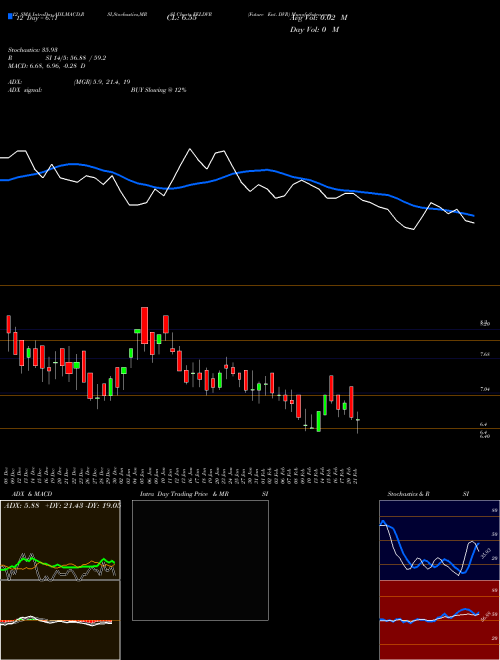 Chart Future Ent (FELDVR)  Technical (Analysis) Reports Future Ent [