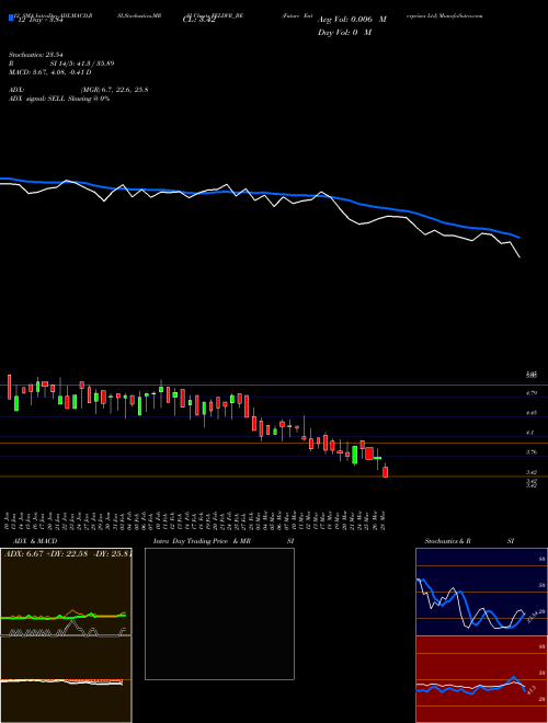 Chart Future Enterprises (FELDVR_BE)  Technical (Analysis) Reports Future Enterprises [