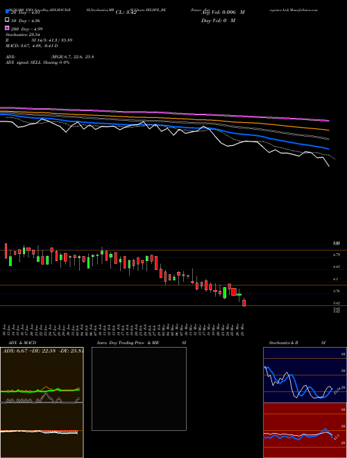 Future Enterprises Ltd FELDVR_BE Support Resistance charts Future Enterprises Ltd FELDVR_BE NSE