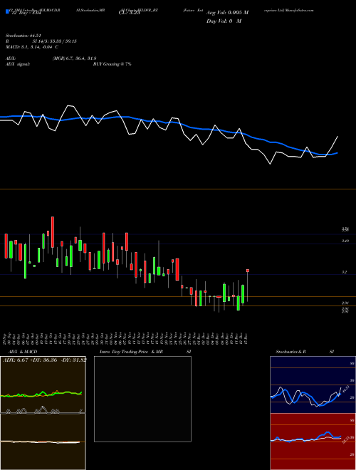 Chart Future Enterprises (FELDVR_BZ)  Technical (Analysis) Reports Future Enterprises [