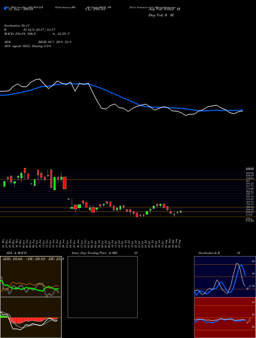 Chart Felix Industries (FELIX_SM)  Technical (Analysis) Reports Felix Industries [