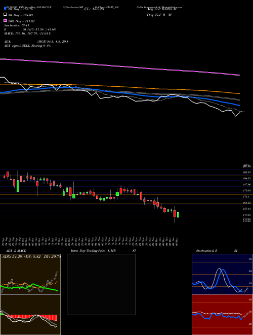 Felix Industries Ltd. FELIX_SM Support Resistance charts Felix Industries Ltd. FELIX_SM NSE