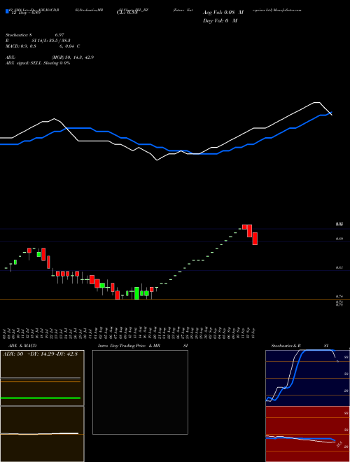 Chart Future Enterprises (FEL_BZ)  Technical (Analysis) Reports Future Enterprises [