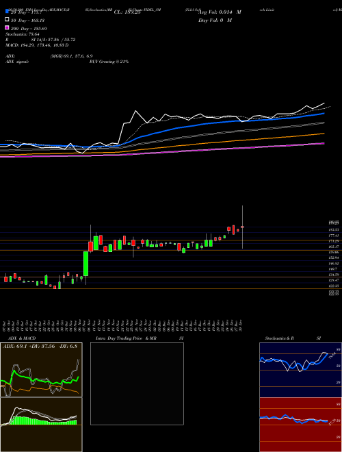 Fidel Softech Limited FIDEL_SM Support Resistance charts Fidel Softech Limited FIDEL_SM NSE