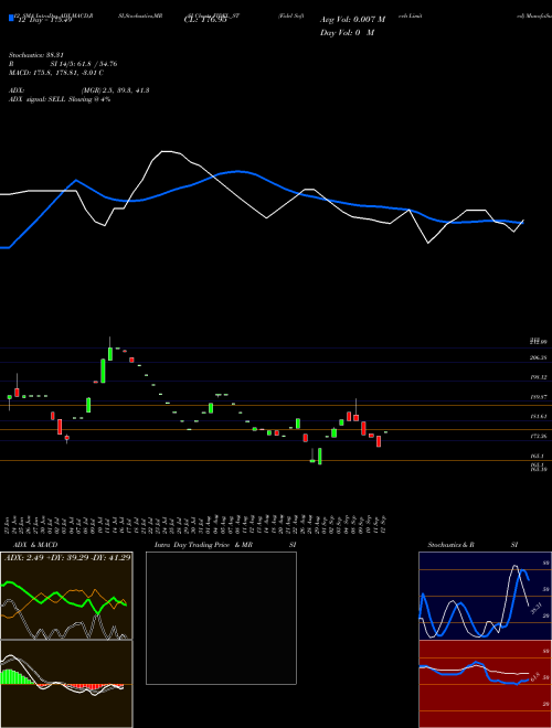 Chart Fidel Softech (FIDEL_ST)  Technical (Analysis) Reports Fidel Softech [