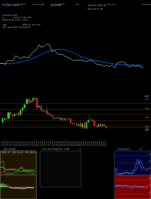 Chart Filatex India (FILATEX)  Technical (Analysis) Reports Filatex India [