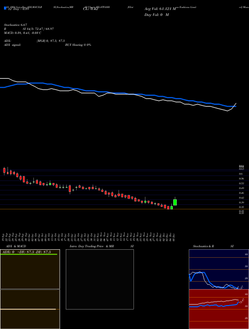 Chart Filatex Fashions (FILATFASH)  Technical (Analysis) Reports Filatex Fashions [