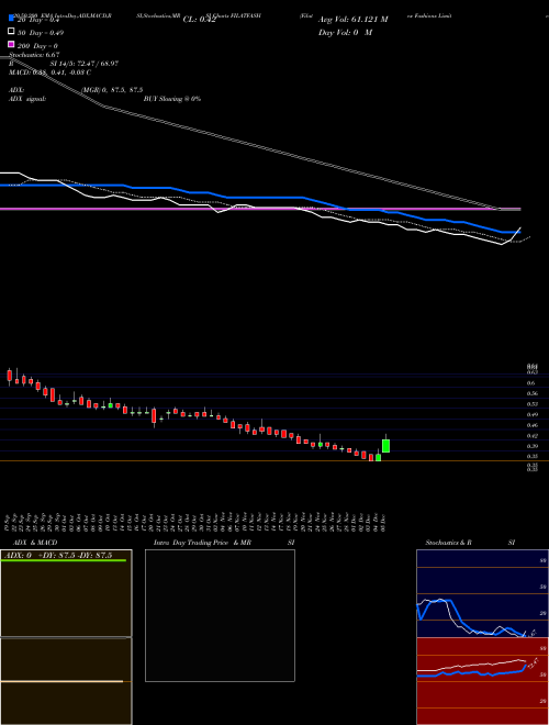Filatex Fashions Limited FILATFASH Support Resistance charts Filatex Fashions Limited FILATFASH NSE