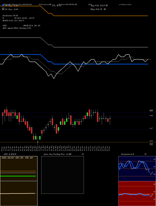 Filatex Fashions Limited FILATFASH_BE Support Resistance charts Filatex Fashions Limited FILATFASH_BE NSE