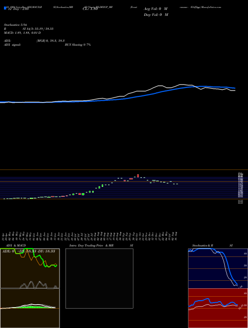 Chart Frantemamc Fildf2gp (FILDF2GP_MF)  Technical (Analysis) Reports Frantemamc Fildf2gp [