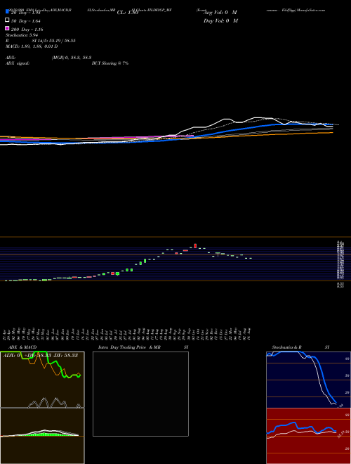 Frantemamc - Fildf2gp FILDF2GP_MF Support Resistance charts Frantemamc - Fildf2gp FILDF2GP_MF NSE
