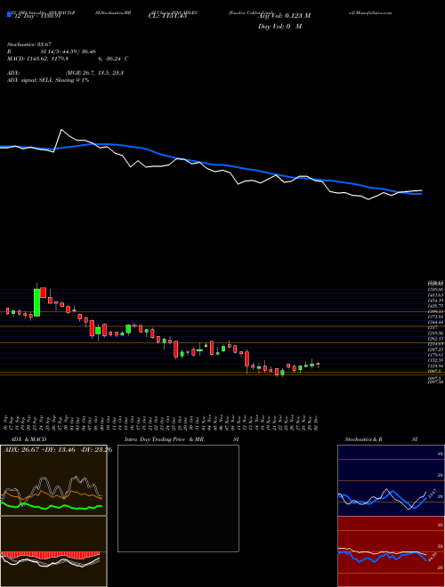 Chart Finolex Cables (FINCABLES)  Technical (Analysis) Reports Finolex Cables [