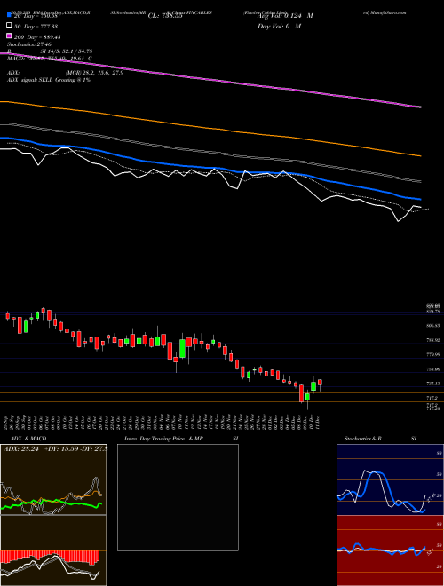 Finolex Cables Limited FINCABLES Support Resistance charts Finolex Cables Limited FINCABLES NSE
