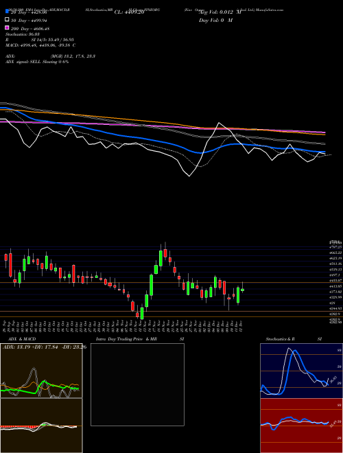 Fine Organic Ind. Ltd. FINEORG Support Resistance charts Fine Organic Ind. Ltd. FINEORG NSE