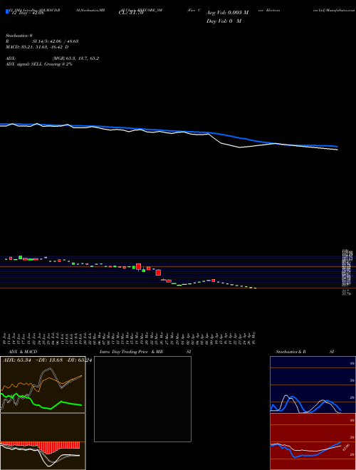 Chart Five Core (FIVECORE_SM)  Technical (Analysis) Reports Five Core [