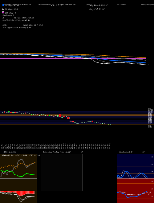 Five Core Electronics Ltd FIVECORE_SM Support Resistance charts Five Core Electronics Ltd FIVECORE_SM NSE