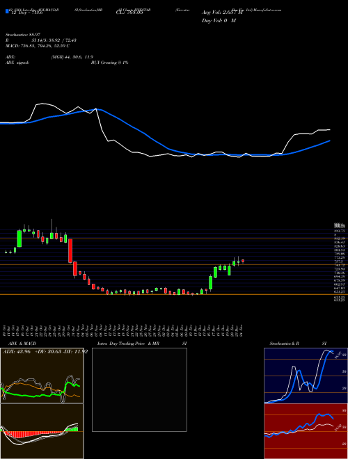 Chart Five Star (FIVESTAR)  Technical (Analysis) Reports Five Star [