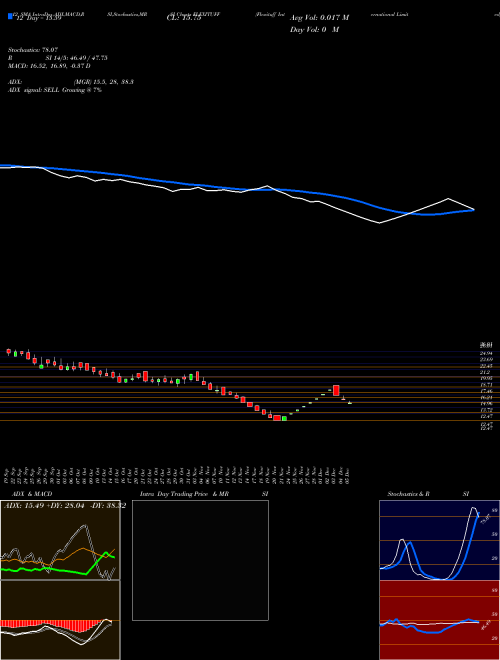 Chart Flexituff International (FLEXITUFF)  Technical (Analysis) Reports Flexituff International [