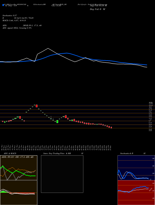 Chart Fut Lifestyle (FLFL_BE)  Technical (Analysis) Reports Fut Lifestyle [