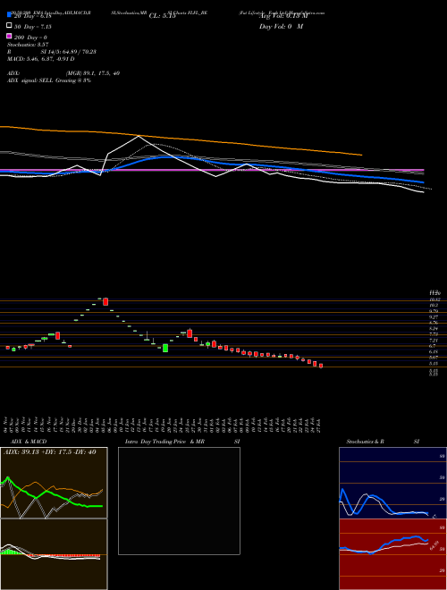 Fut Lifestyle Fash Ltd FLFL_BE Support Resistance charts Fut Lifestyle Fash Ltd FLFL_BE NSE