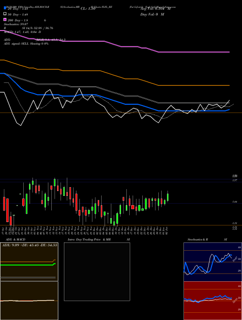 Fut Lifestyle Fash Ltd FLFL_BZ Support Resistance charts Fut Lifestyle Fash Ltd FLFL_BZ NSE