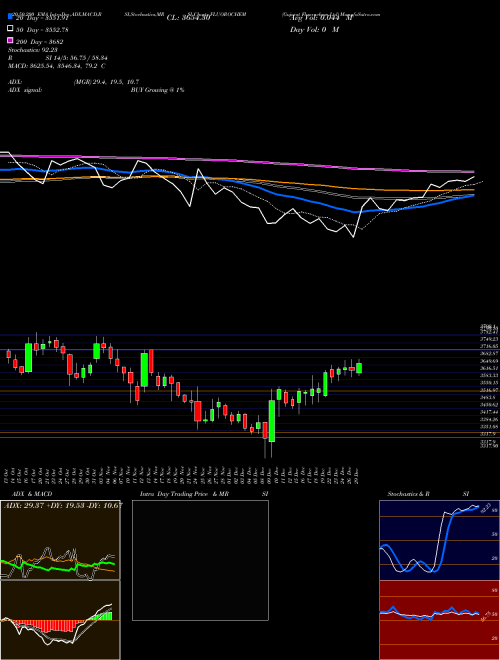 Gujarat Fluorochem Ltd FLUOROCHEM Support Resistance charts Gujarat Fluorochem Ltd FLUOROCHEM NSE