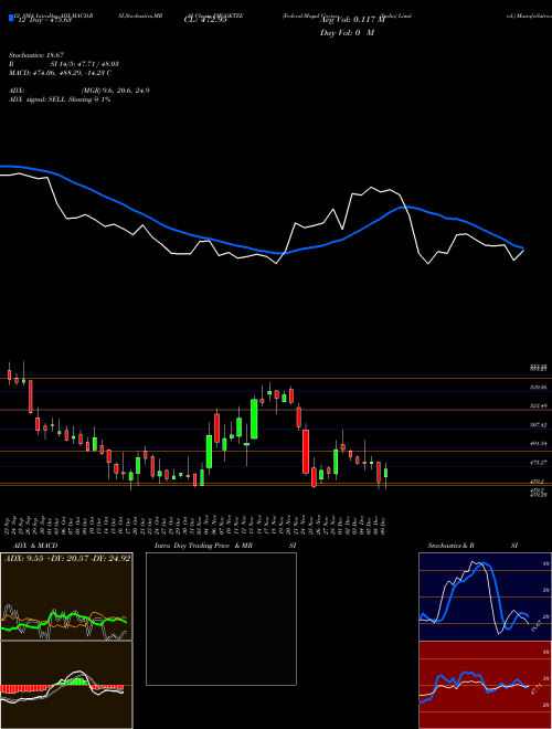 Chart Federal Mogul (FMGOETZE)  Technical (Analysis) Reports Federal Mogul [
