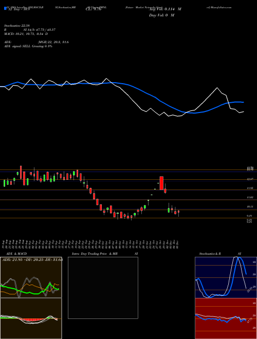 Chart Future Market (FMNL)  Technical (Analysis) Reports Future Market [