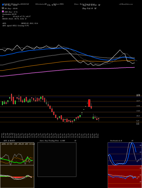 Future Market Networks Limited FMNL Support Resistance charts Future Market Networks Limited FMNL NSE
