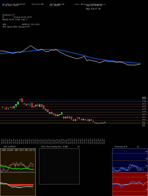 Chart Future Mkt (FMNL_BE)  Technical (Analysis) Reports Future Mkt [