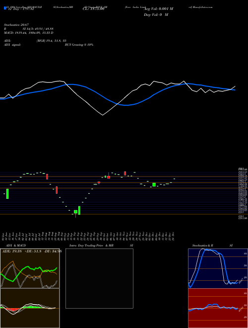 Chart Foce India (FOCE_SM)  Technical (Analysis) Reports Foce India [