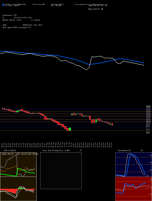 Chart Focus Lightg (FOCUS)  Technical (Analysis) Reports Focus Lightg [