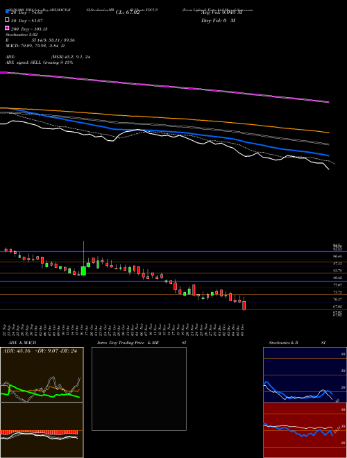Focus Lightg & Fixtrs Ltd FOCUS Support Resistance charts Focus Lightg & Fixtrs Ltd FOCUS NSE
