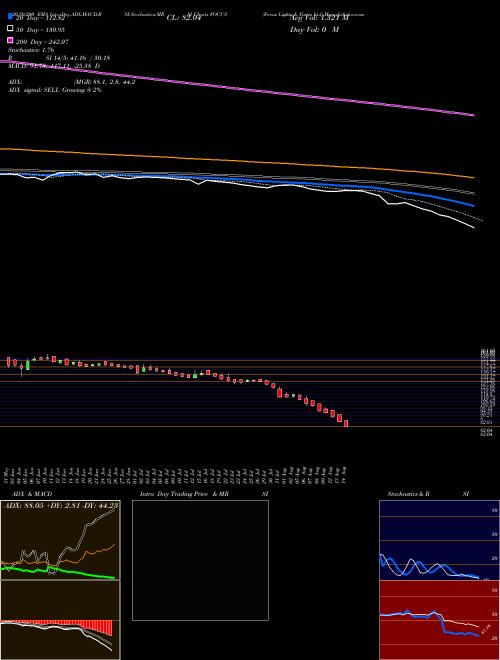 Focus Lightg & Fixtrs Ltd FOCUS Support Resistance charts Focus Lightg & Fixtrs Ltd FOCUS NSE