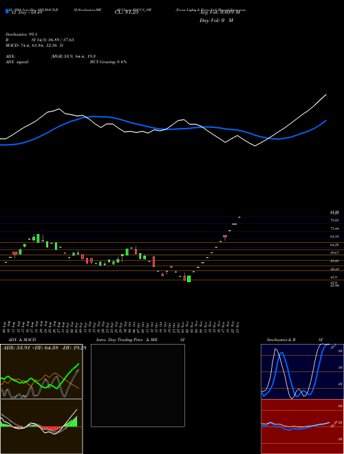 Chart Focus Lightg (FOCUS_SM)  Technical (Analysis) Reports Focus Lightg [