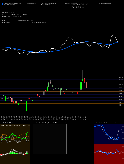 Chart Fonebox Retail (FONEBOX_SM)  Technical (Analysis) Reports Fonebox Retail [