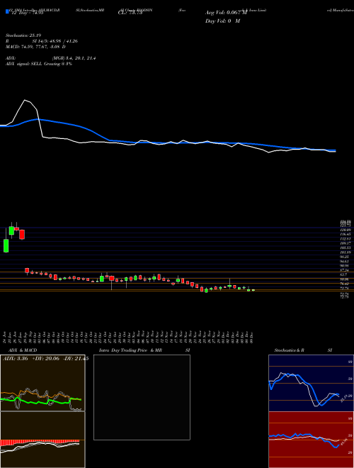 Chart Foods Inns (FOODSIN)  Technical (Analysis) Reports Foods Inns [