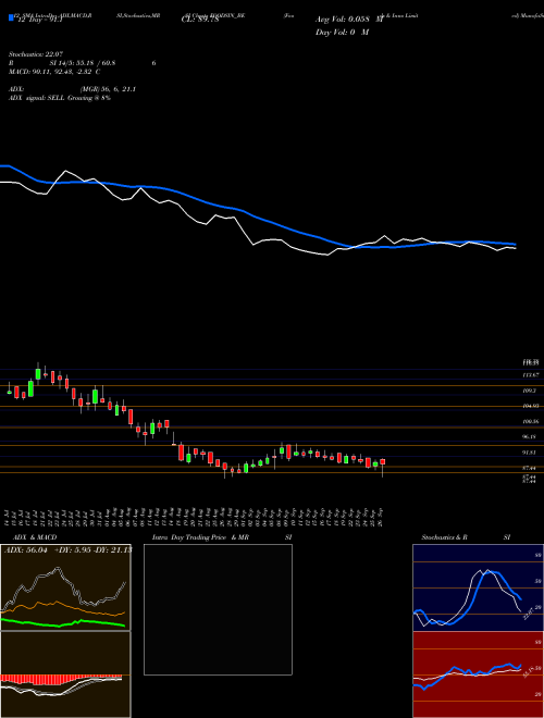 Chart Foods Inns (FOODSIN_BE)  Technical (Analysis) Reports Foods Inns [
