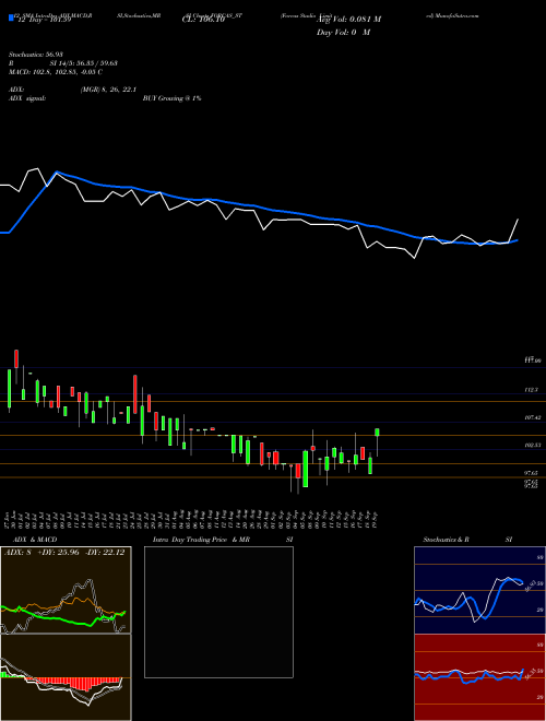 Chart Forcas Studio (FORCAS_ST)  Technical (Analysis) Reports Forcas Studio [