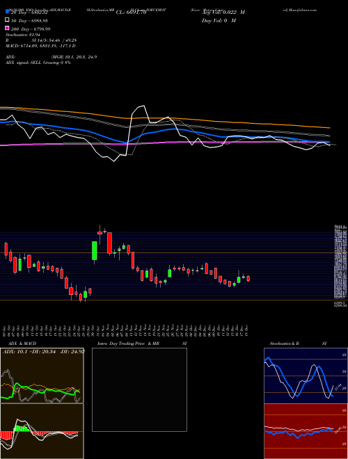 Force Motors Limited FORCEMOT Support Resistance charts Force Motors Limited FORCEMOT NSE