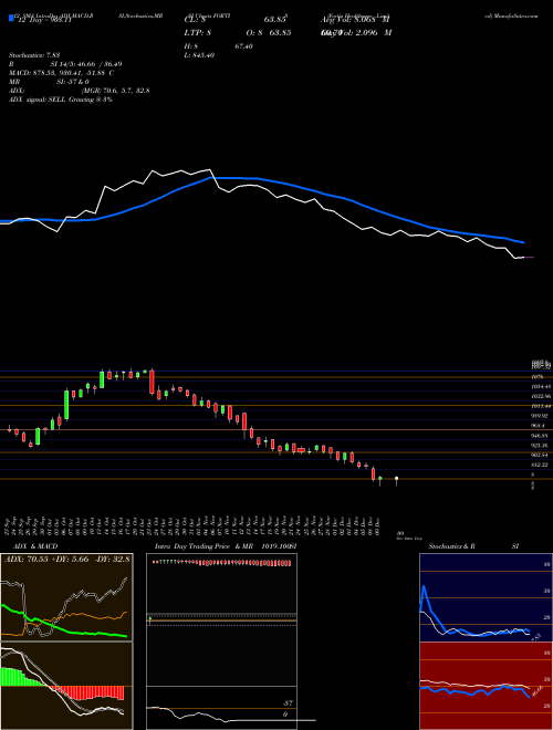 Chart Fortis Healthcare (FORTIS)  Technical (Analysis) Reports Fortis Healthcare [